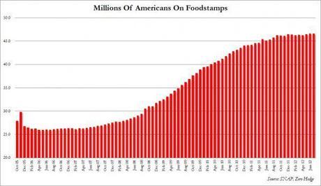 Foodstamps%20persons%20July 1 0 Fun With Numbers: Glimpse Into The Future 