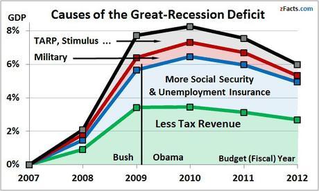 The four causes of the deficit