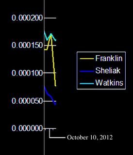 Timewave Graph October 9, 10, 11