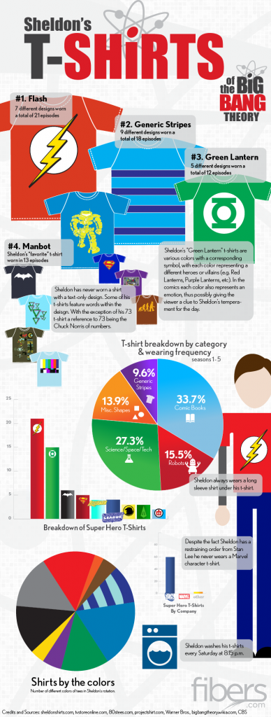 T-Shirts, Dr. Sheldon Cooper, super hero t-shirts, graphs, charts, infographic, data visualization