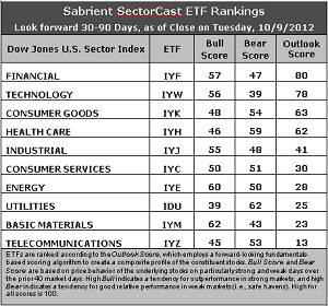 SectorCast ETF rankings