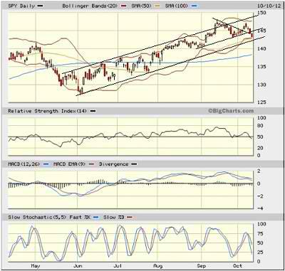 SPY chart