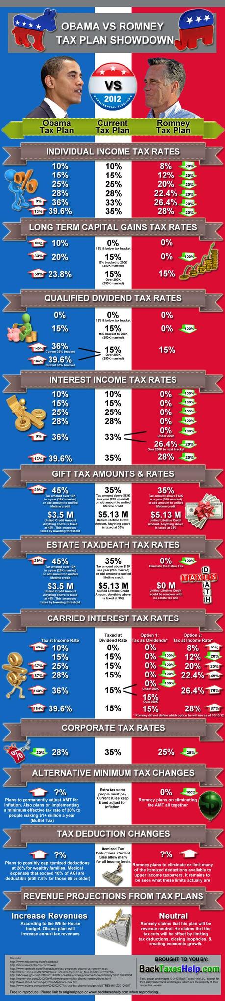 Romney vs Obama Tax Plan Comparison Infographic