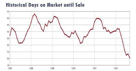 2012-09-DaysOnMarket