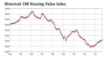 2012-09-historical housing value