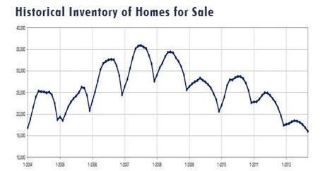 2012-09-historical inventory