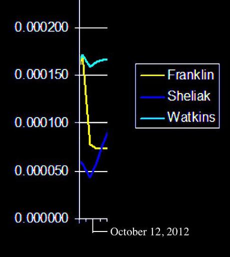 Timewave Graph October 11, 12, 13