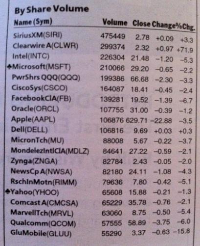 NASDAQ Most Active by Share Volume - Week of 10/8/12 to 10/12/12