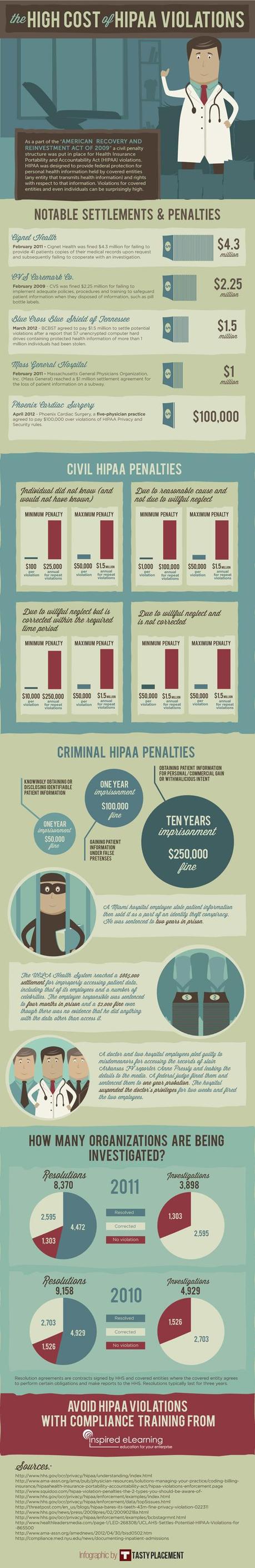 The High Costs of HIPAA Violations Infographic