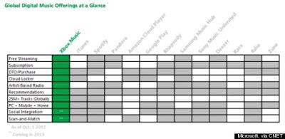Will Microsoft's Xbox Music Dethrone Apple's iTunes?