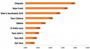 Ah, but just like a presidential debate, here’s a different survey from the one cited yesterday that gives Chipotle the edge over Taco Bell.