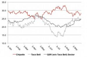 If you believe the polls, Cantina Bell is comin’ for ya, Chipotle.