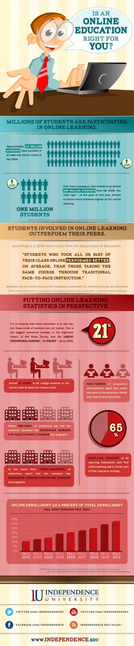 Is Online Education Right For You Infographic