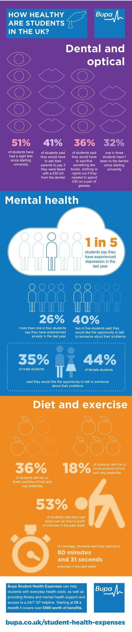 An #infographic by #BUPA breaking down the state of #studenthealth- 1/3 haven't visited the dentist since they started university, and only 20% get 5 or more fruit and veg day to day.