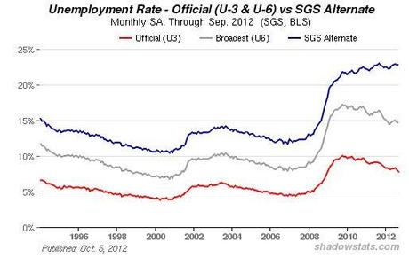 Source: Shadow Government Statistics, Oct. 5, 2012.
