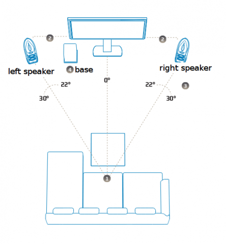 What are Multi-channel Speaker Systems(2.0 , 2.1, 4.1 and 5.1 speakers)