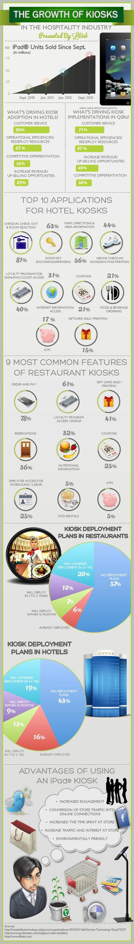 Growth of Kiosks In the Hospitality Industry Infographic