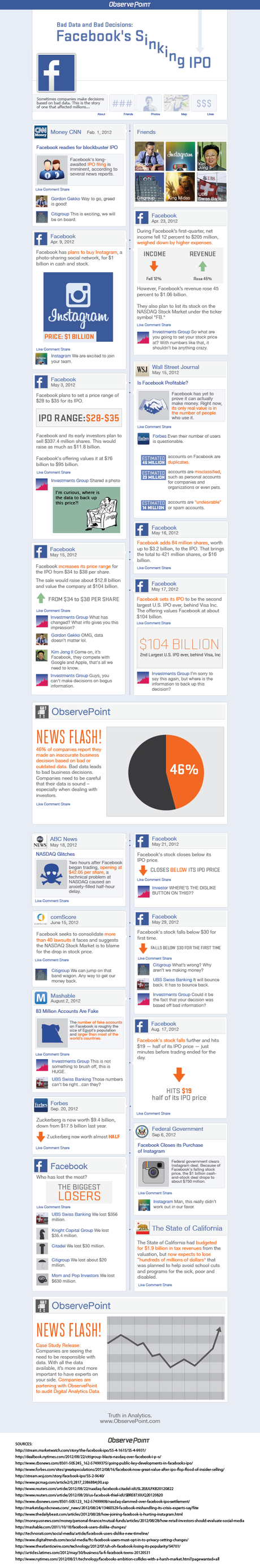 Infographic on Facebook IPO