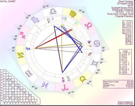 Daniel Craig Birth Chart