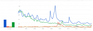 Who Cares II? Trends in Energy Related Google Searches