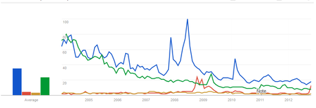 Who Cares II? Trends in Energy Related Google Searches