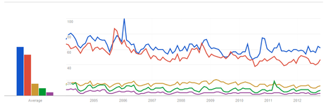 Who Cares II? Trends in Energy Related Google Searches