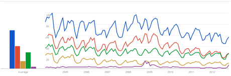 Who Cares II? Trends in Energy Related Google Searches