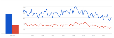 Who Cares II? Trends in Energy Related Google Searches