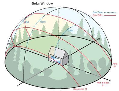 SOLAR ENERGY 101: South facing PV panels - Why its important