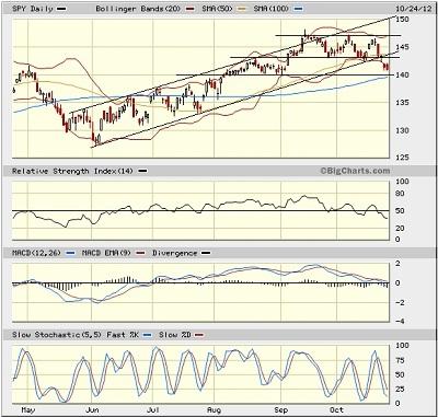 SPY chart