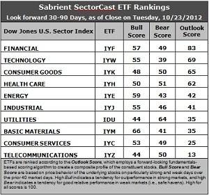 SectorCast ETF rankings