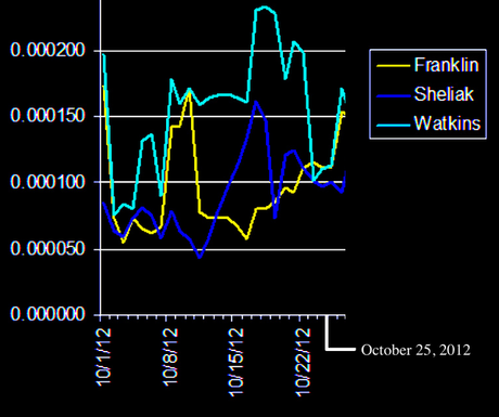 Timewave Graph October 25 26 27