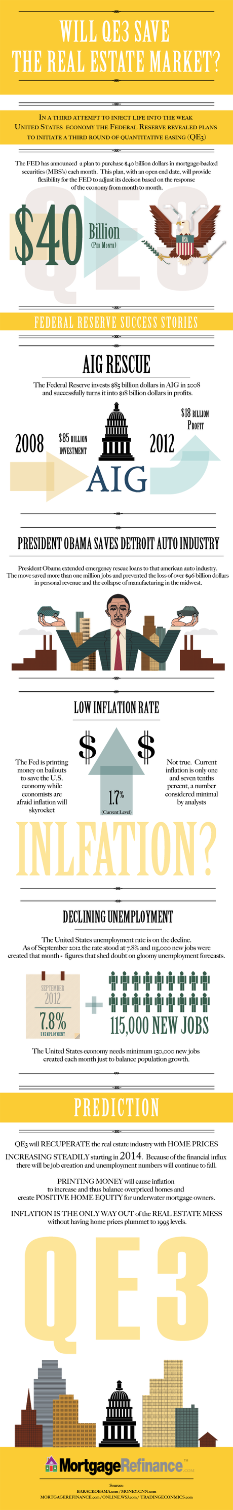 Will QE3 Save The Real-Estate Market