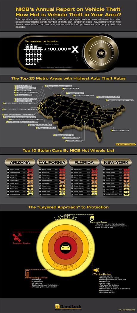 Infographic on Vehicle Theft Statistics