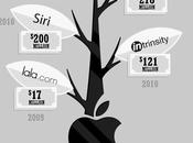 Money Invested Tech Giants