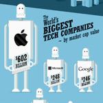 Biggest Tech Companies By Market Cap