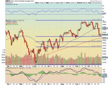 Dow Jones - INDU chart technical analysis 2012.10.27