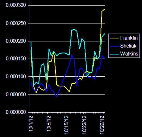 Timewave Graph October 28 29 30