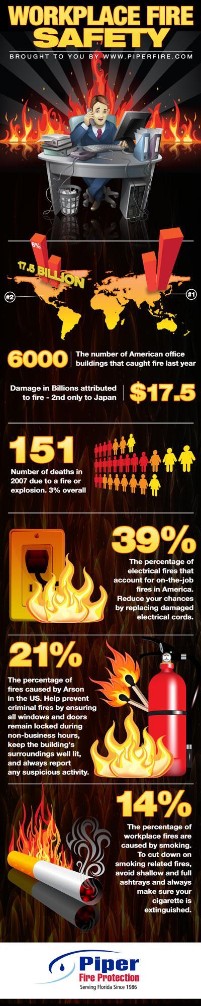 Infographic on U.S. Business Fires