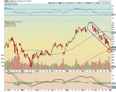 Apple - AAPL chart technical analysis 2012.11.01