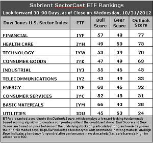 SectorCast ETF rankings