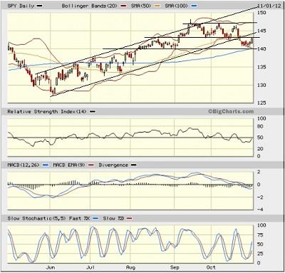 SPY chart