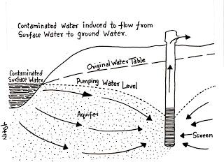 How the groundwater gets contaminated?