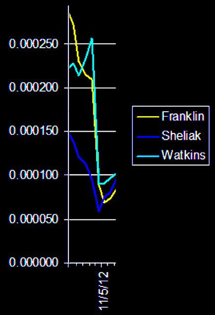 Timewave Graph Nov 3 thru 7