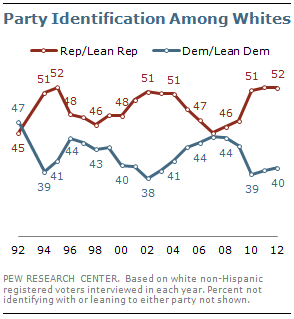Why white people like Republicans