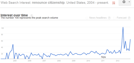 Sharp rise of “Renounce Citizenship” Google searches