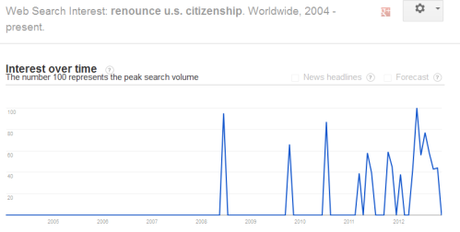 Sharp rise of “Renounce Citizenship” Google searches