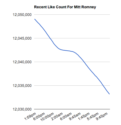 Watch Romney disappear in real time