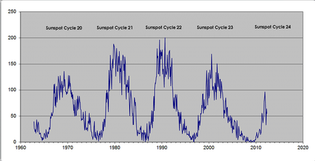 Update on Sunspot Cycle 24