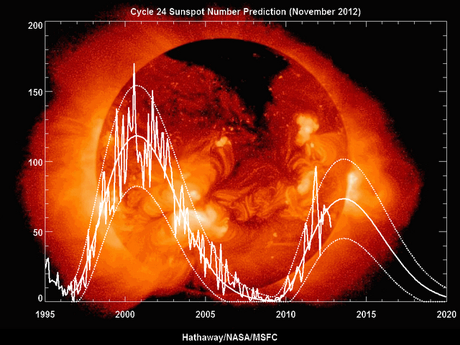 Update on Sunspot Cycle 24